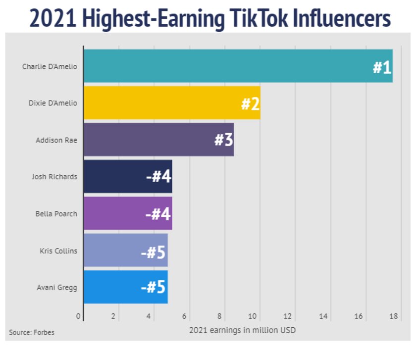 Grafik der bestbezahlten Influencer auf TikTok
