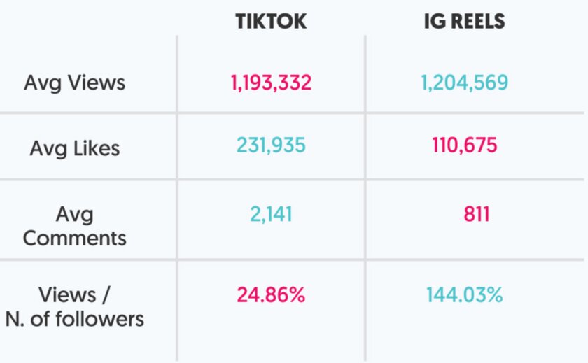 Performance von Instagram Reels vs. TikTok