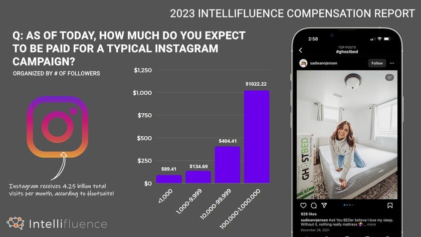 Infografik Instagram Influencer Honorar