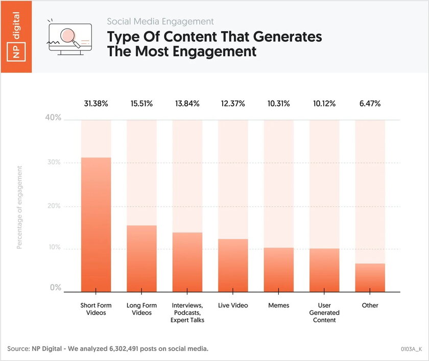 Grafische Darstellung der beliebtesten Content Formate auf Social Media.