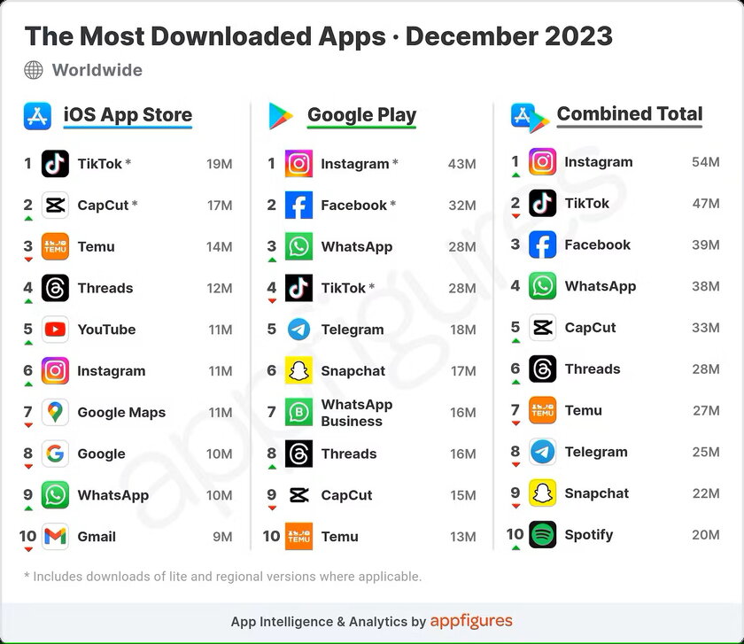 Grafik der am haeufigsten heruntergeladenen Apps Stand Dezember 2023.