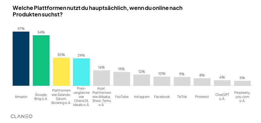 Diagramm zur bevorzugten Produktsuche nach Plattformen