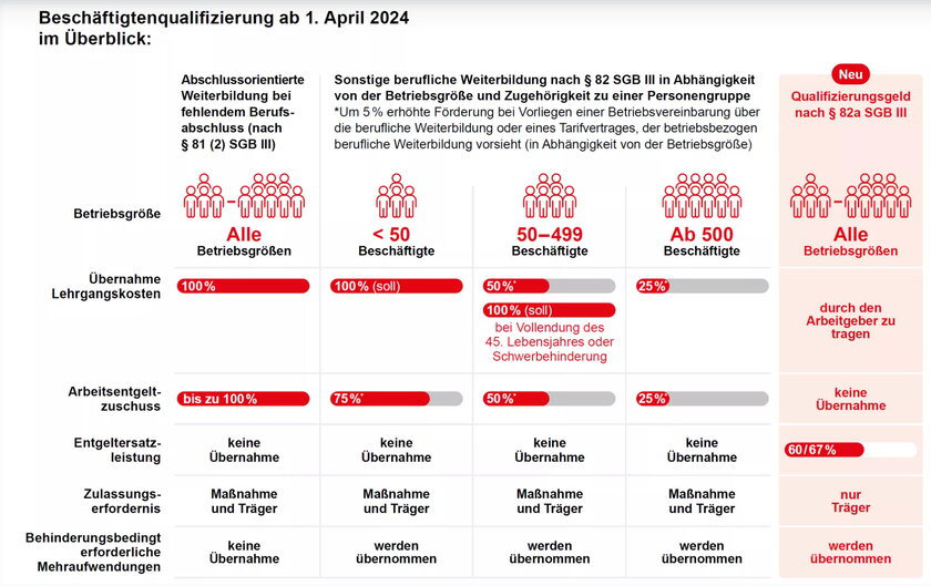 Tabelle zu den Optionen einer gefoerderten Weiterbildung fuer KMU