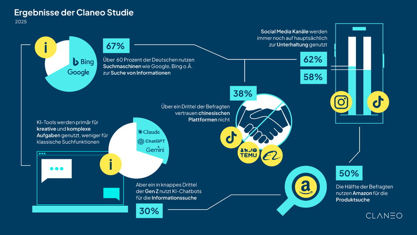 Grafik Studienergebnisse Grafik Studienergebnisse mit Erkenntnissen kompakt