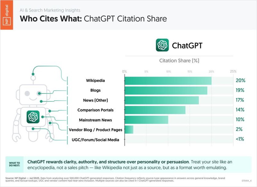 Grafik ChatGPT Citation Share Grafik zur Verteilung der bevorzugt zitierten Quellen von ChatGPT