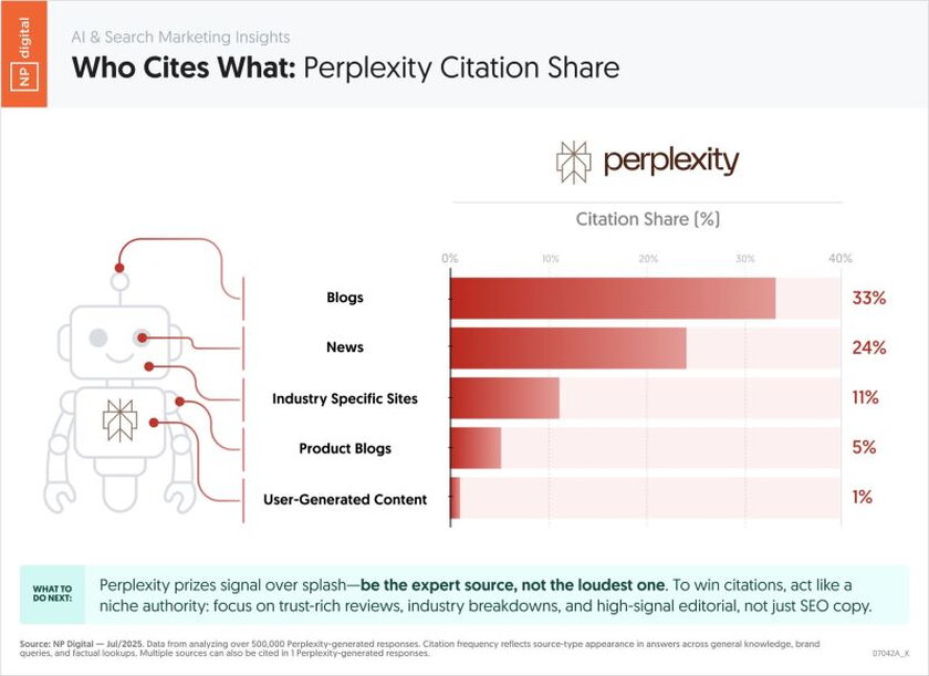 Grafik Perplexity Citation Share Grafik zur Verteilung der bevorzugt zitierten Quellen von Perplexity